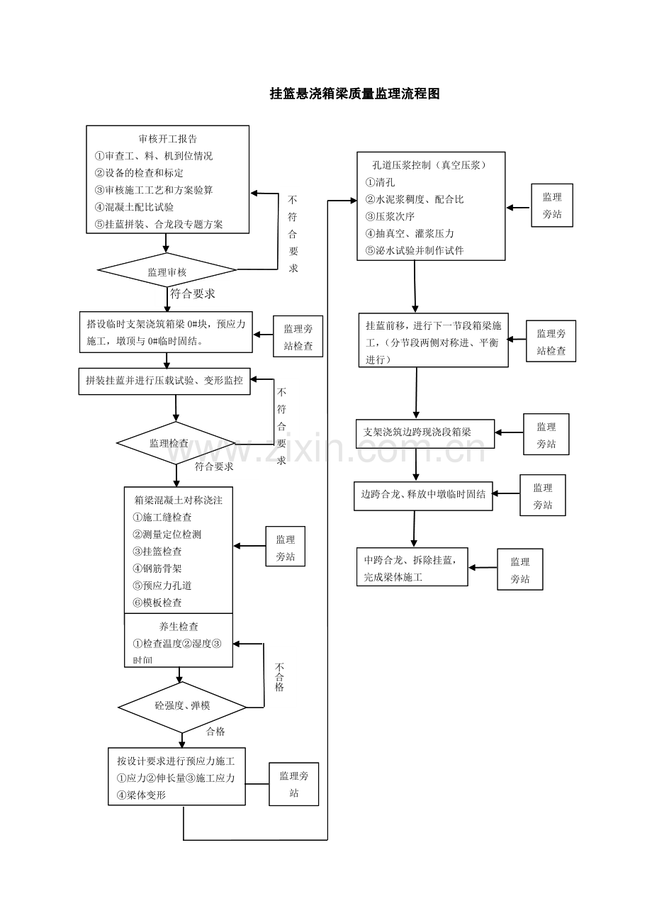 连续箱梁悬臂浇筑施工监理.doc_第3页