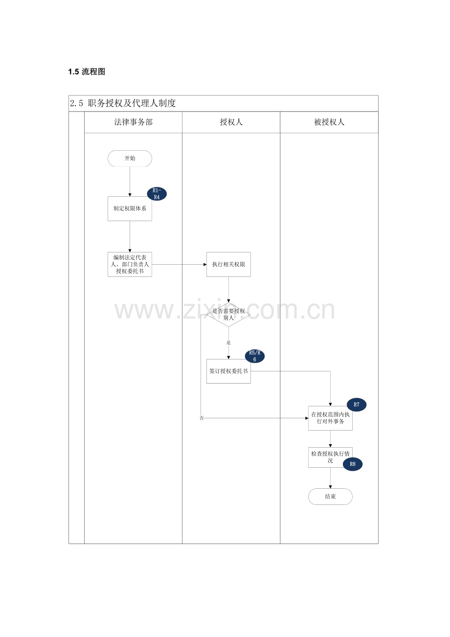 内部控制手册-2.5-职务授权及代理人制度资料.doc_第3页