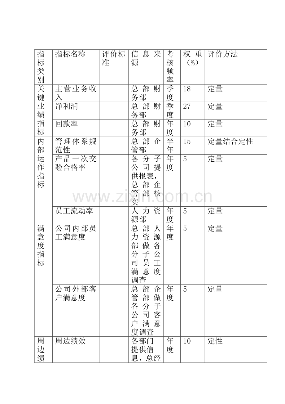 XX股份有限公司分子公司绩效管理方案合集.doc_第2页