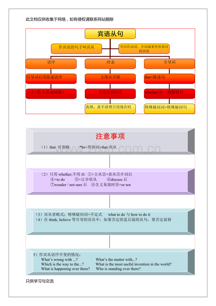 宾语从句思维导图教学教材.doc_第1页