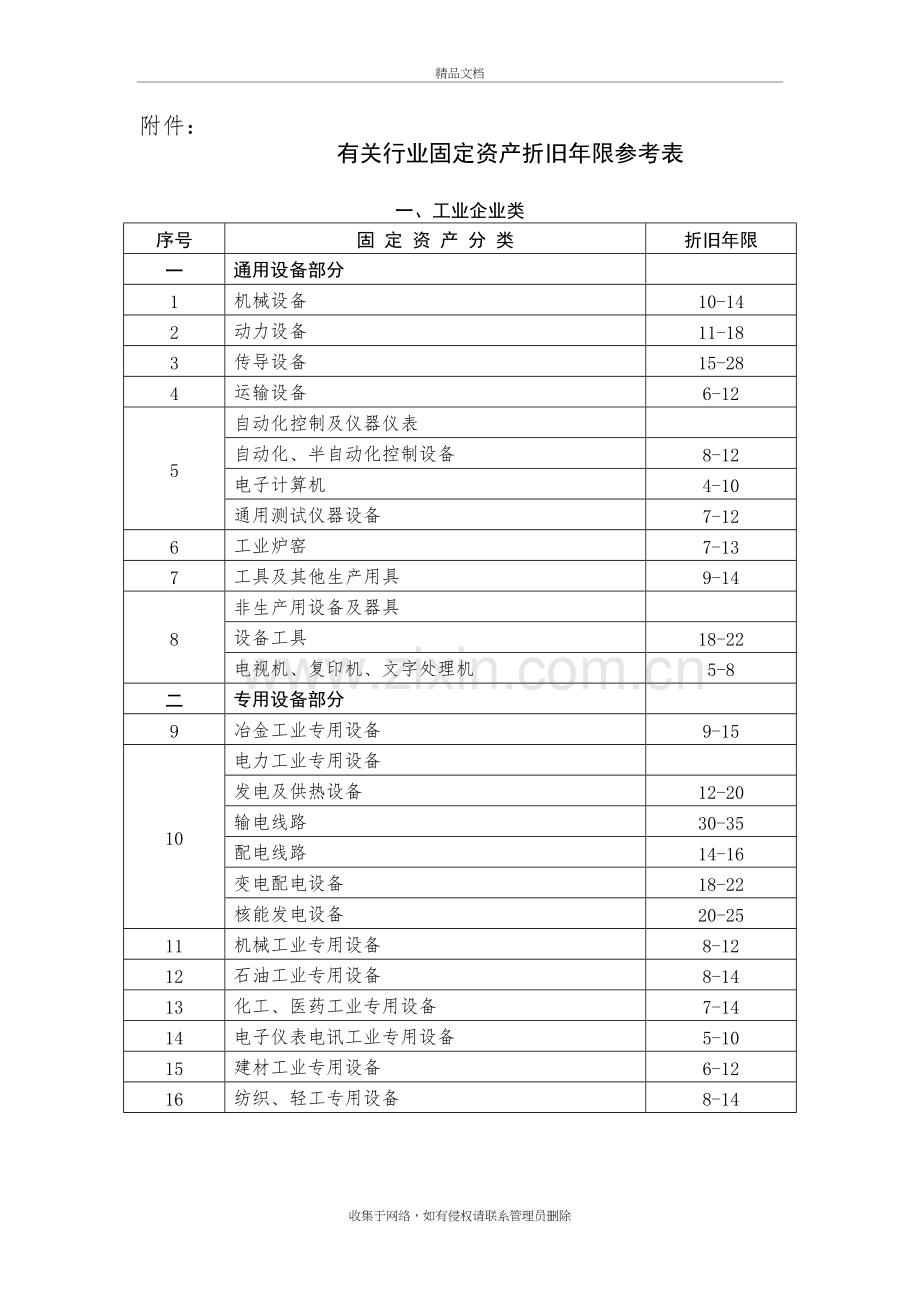 (最权威)各行业固定资产折旧年限表教学内容.doc_第2页