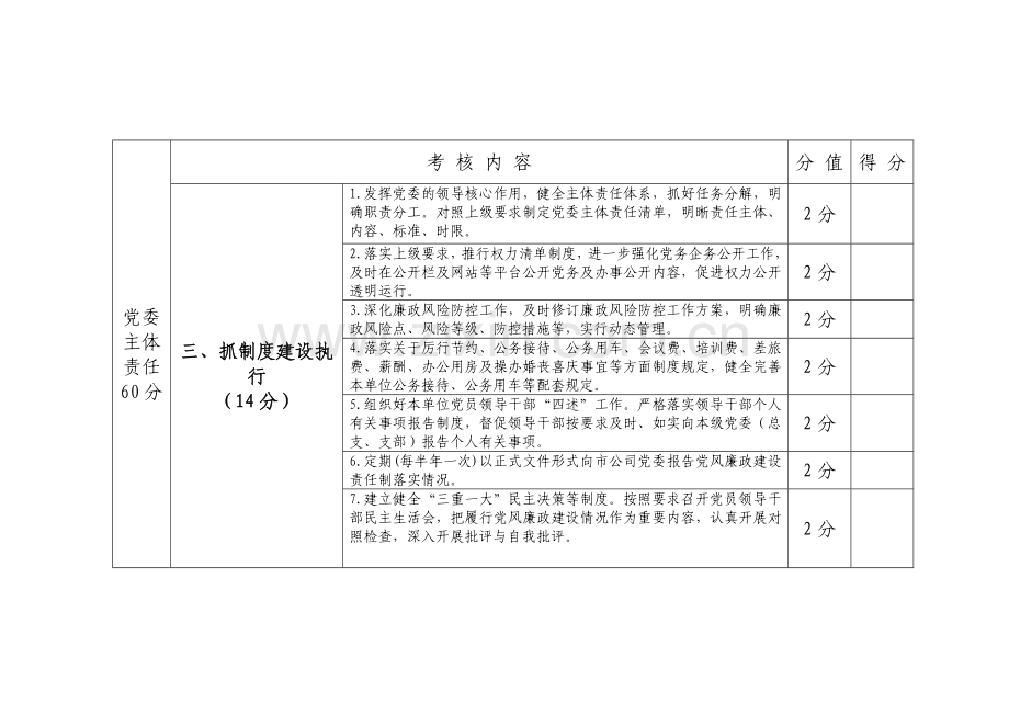 落实党风廉政建设责任制检查考评细则.doc_第2页