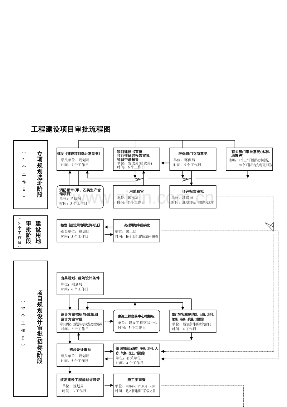 工程建设项目审批流程图资料.doc_第1页