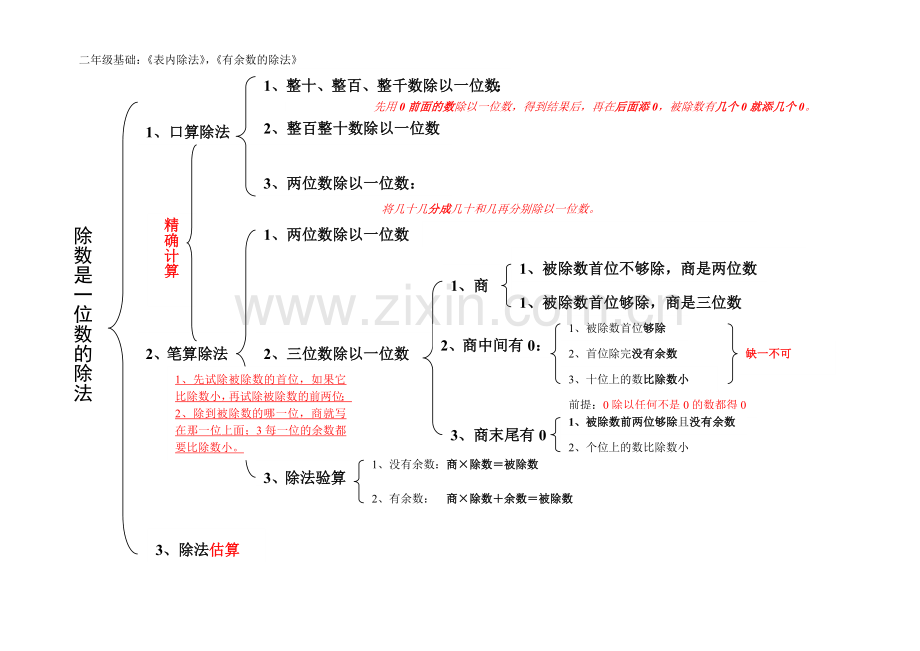 除数是一位数的除法知识点归纳doc资料.doc_第1页