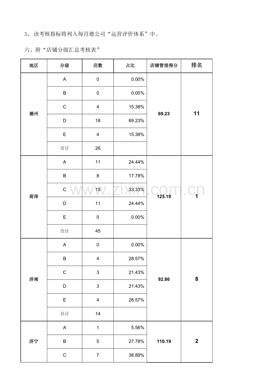 xx超市店铺分级管理考核制度合集.doc_第3页