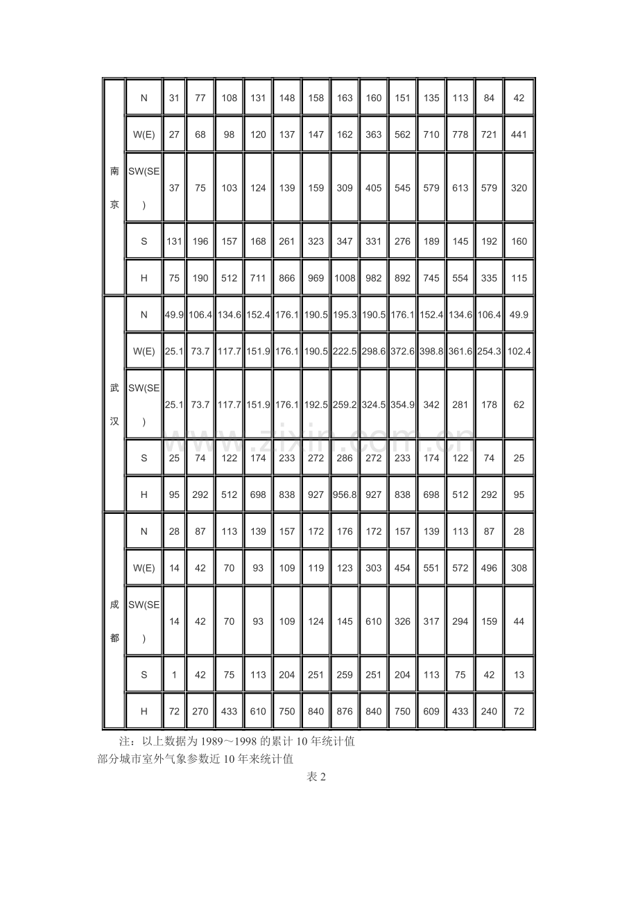 《夏热冬冷地区居住建筑节能设计标准》中窗墙面积比的确定.doc_第2页