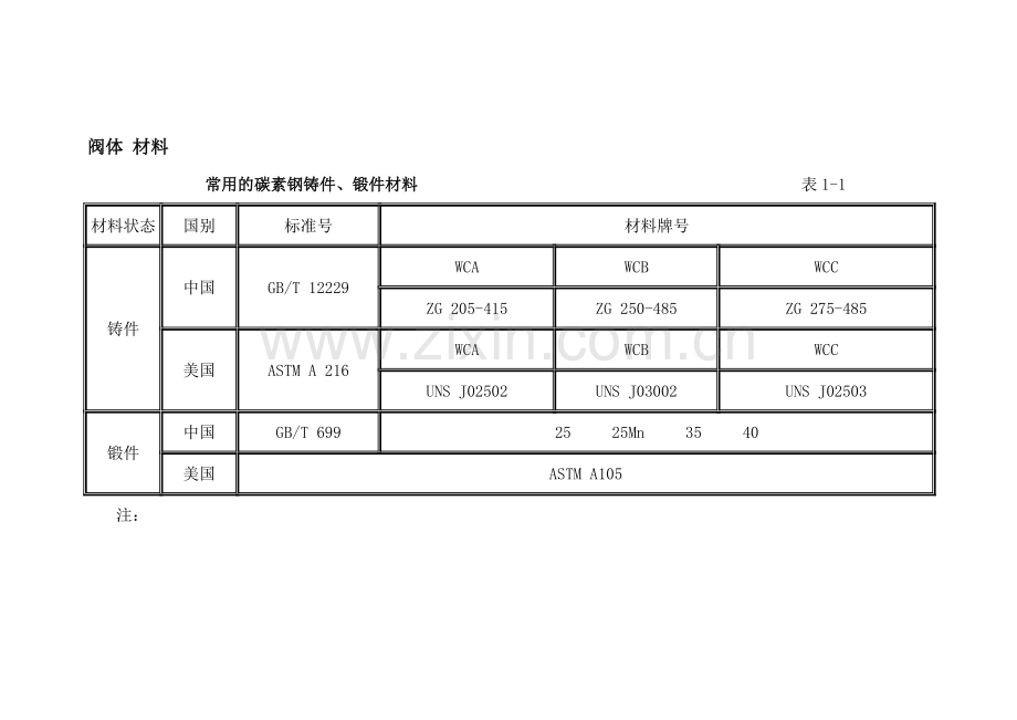 阀门设计常用材料.doc_第2页