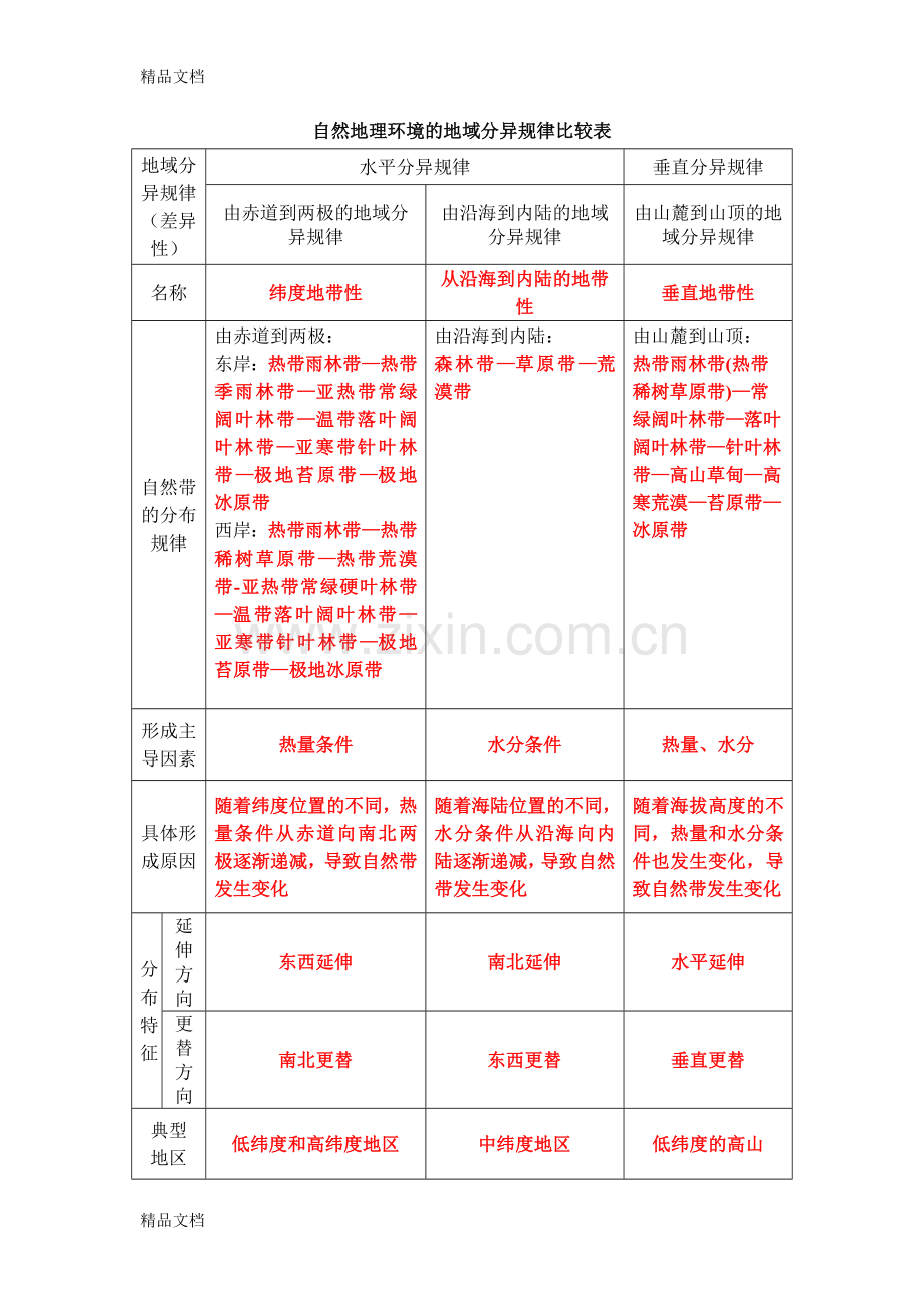 自然地理环境的地域分异规律比较表教学内容.doc_第1页