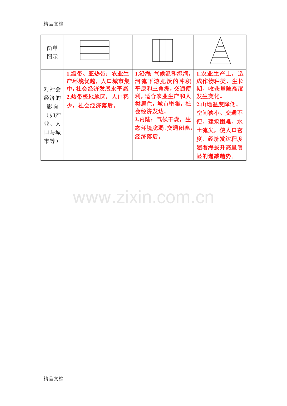 自然地理环境的地域分异规律比较表教学内容.doc_第2页