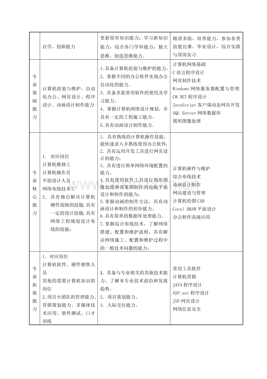 级3年制高职计算机应用技术专业教学计划(文字说明资料.doc_第2页