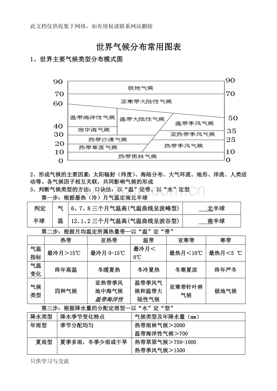 世界主要气候类型分布模式图讲课教案.doc_第1页