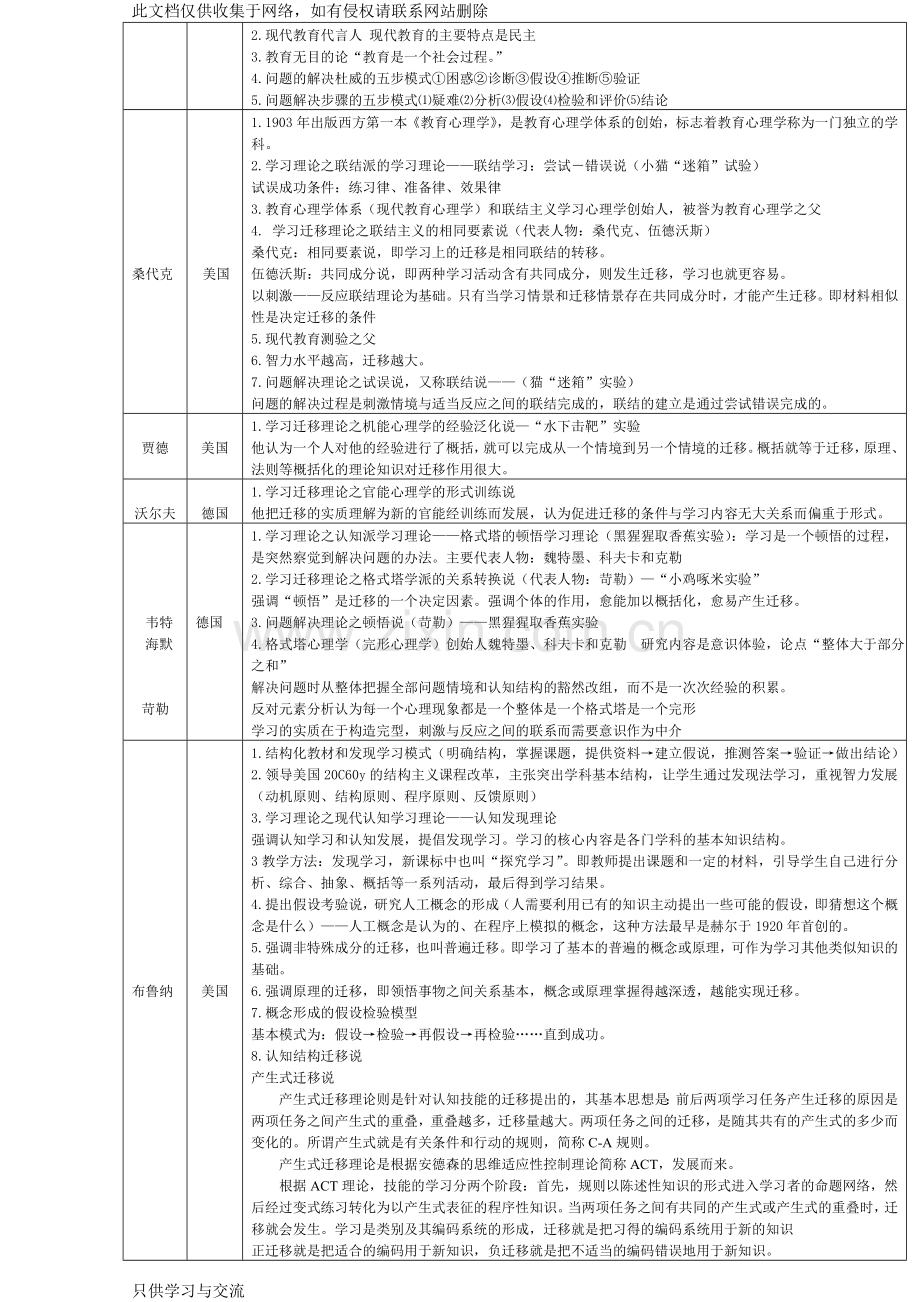 中外主要教育家心理学家及其重要理论及观点培训课件.doc_第2页