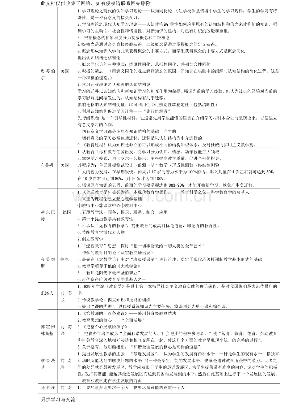 中外主要教育家心理学家及其重要理论及观点培训课件.doc_第3页