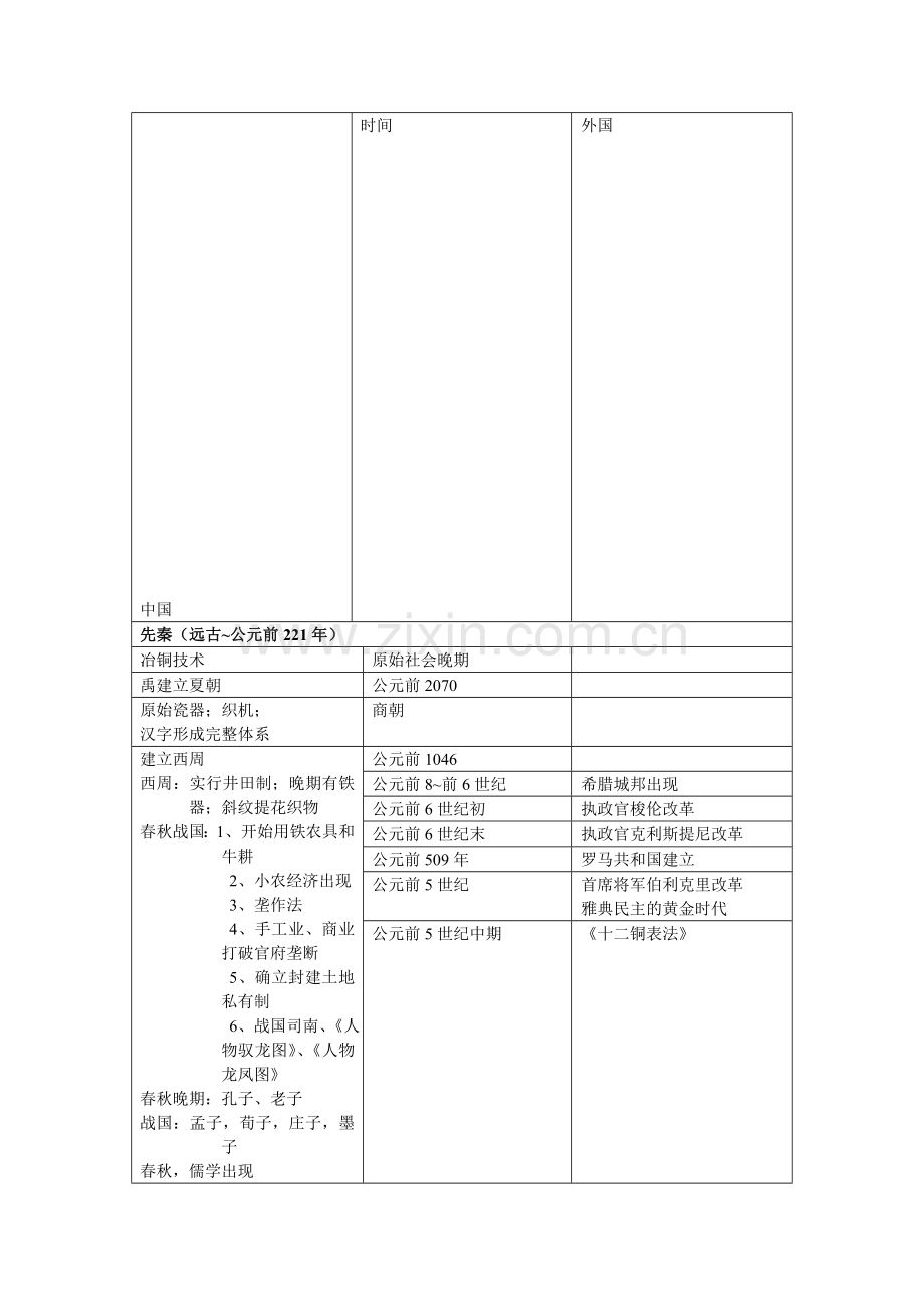 高中历史大事年表(自己整理的)资料.doc_第1页