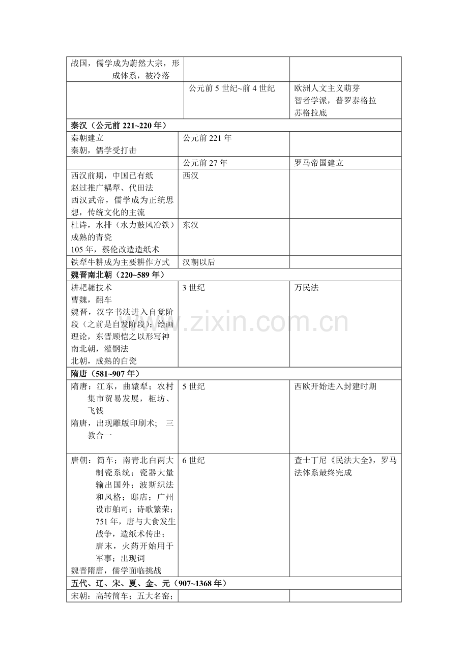 高中历史大事年表(自己整理的)资料.doc_第2页