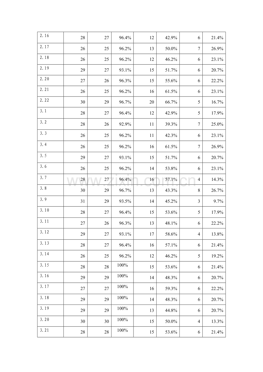 XXXX淄博七中(学校用表)学生体质健康标准统计表95%合集.doc_第3页