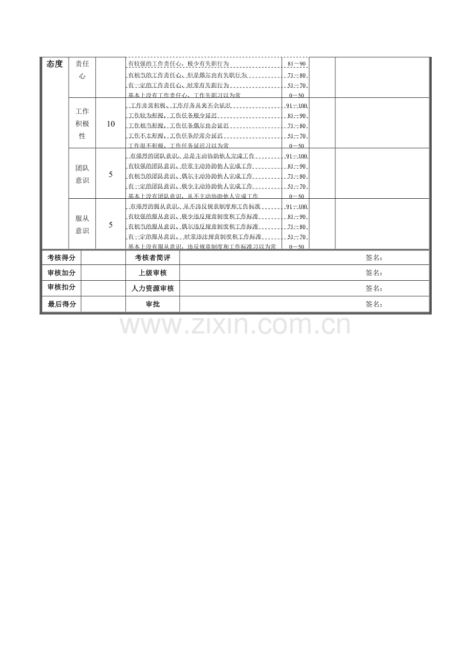 XX钢铁设备管理专员绩效考核表汇编.doc_第2页