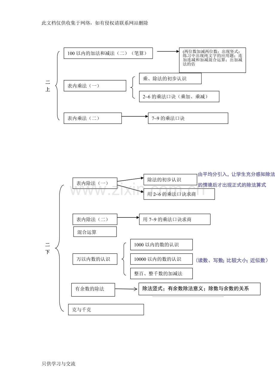 小学数学知识框架图说课讲解.doc_第3页