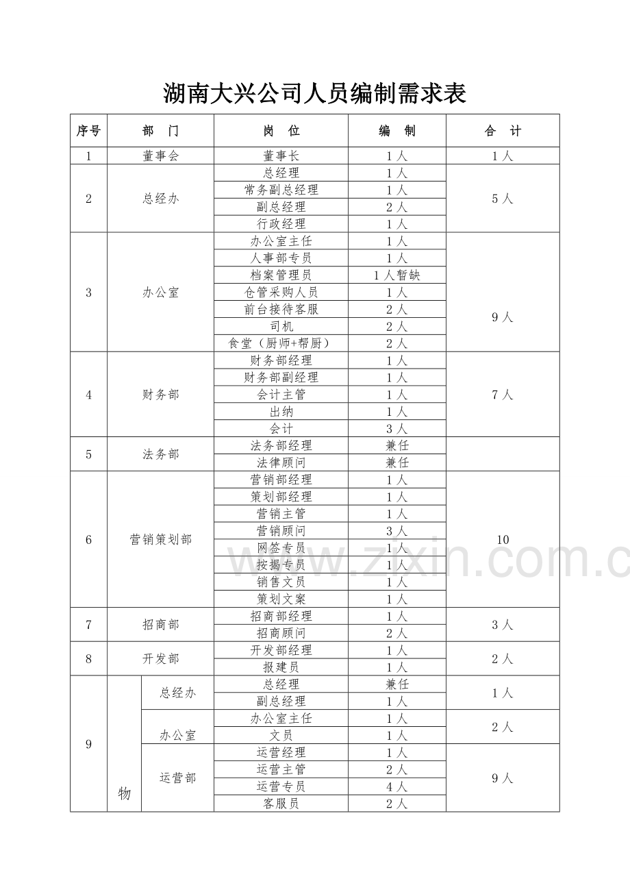 公司人员编制结构图.doc_第3页