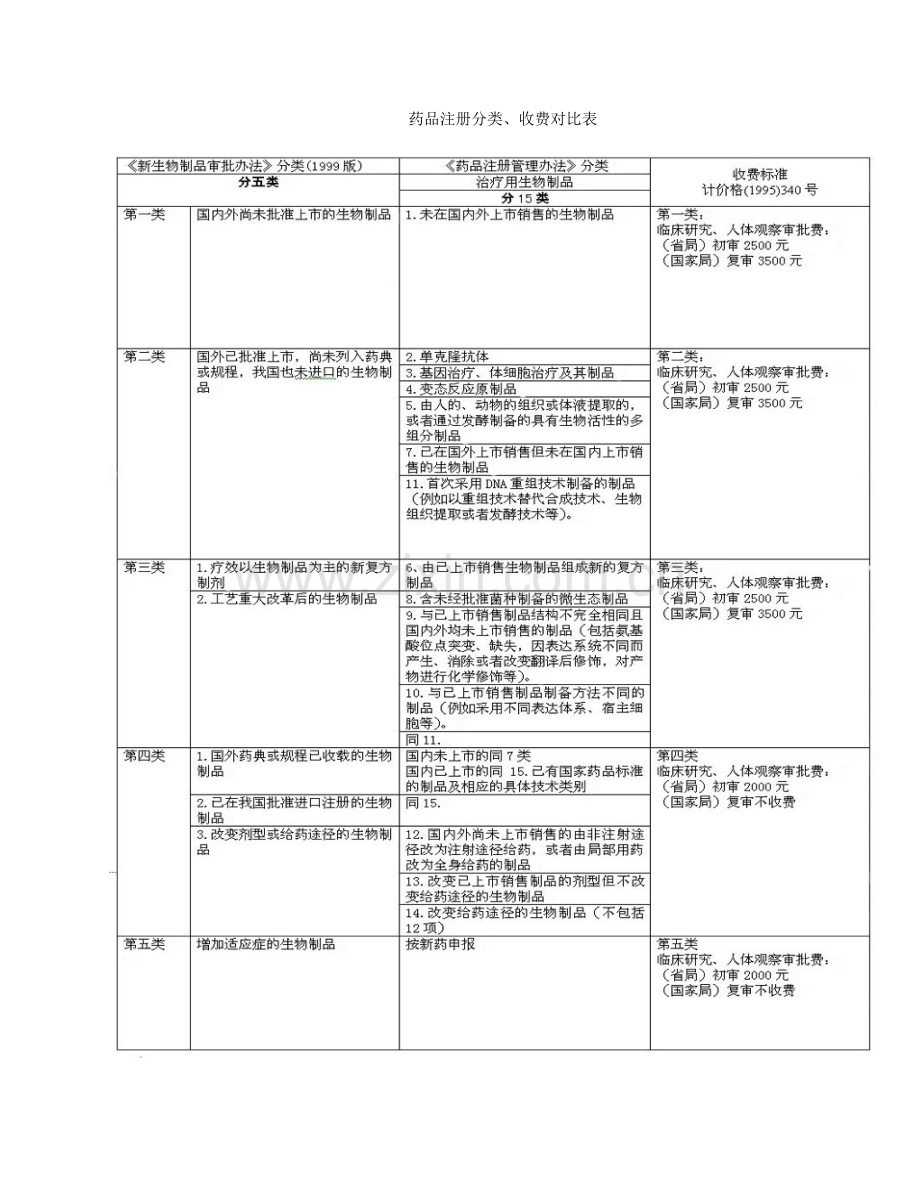 治疗用生物制品药品临床试验批准.doc_第3页