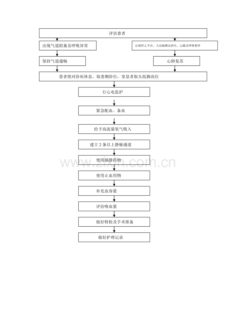 呼吸科急危重症的应急预案与处理流程.doc_第3页