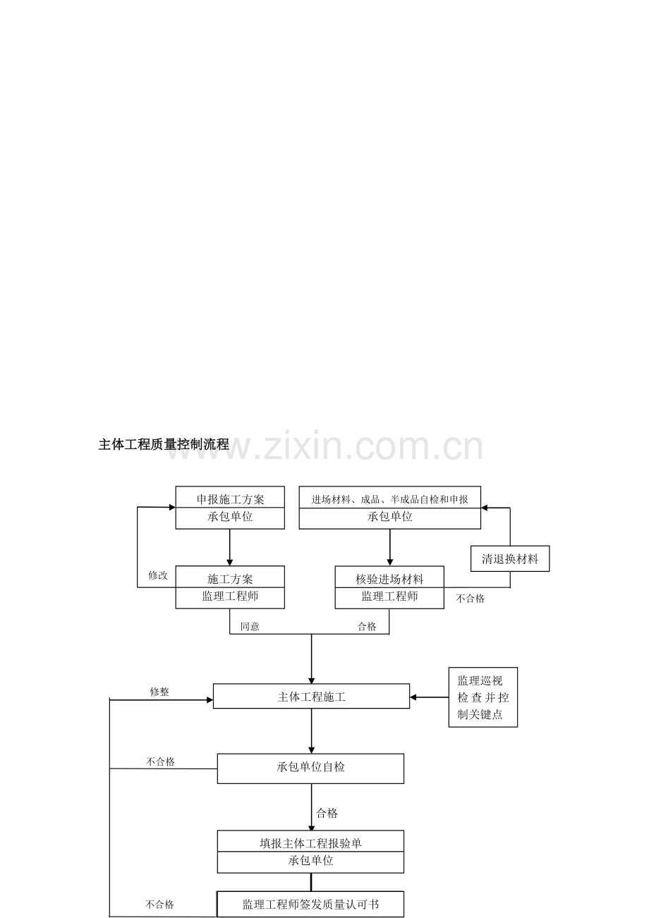 质量控制流程-主体工程质量控制流程.doc_第1页