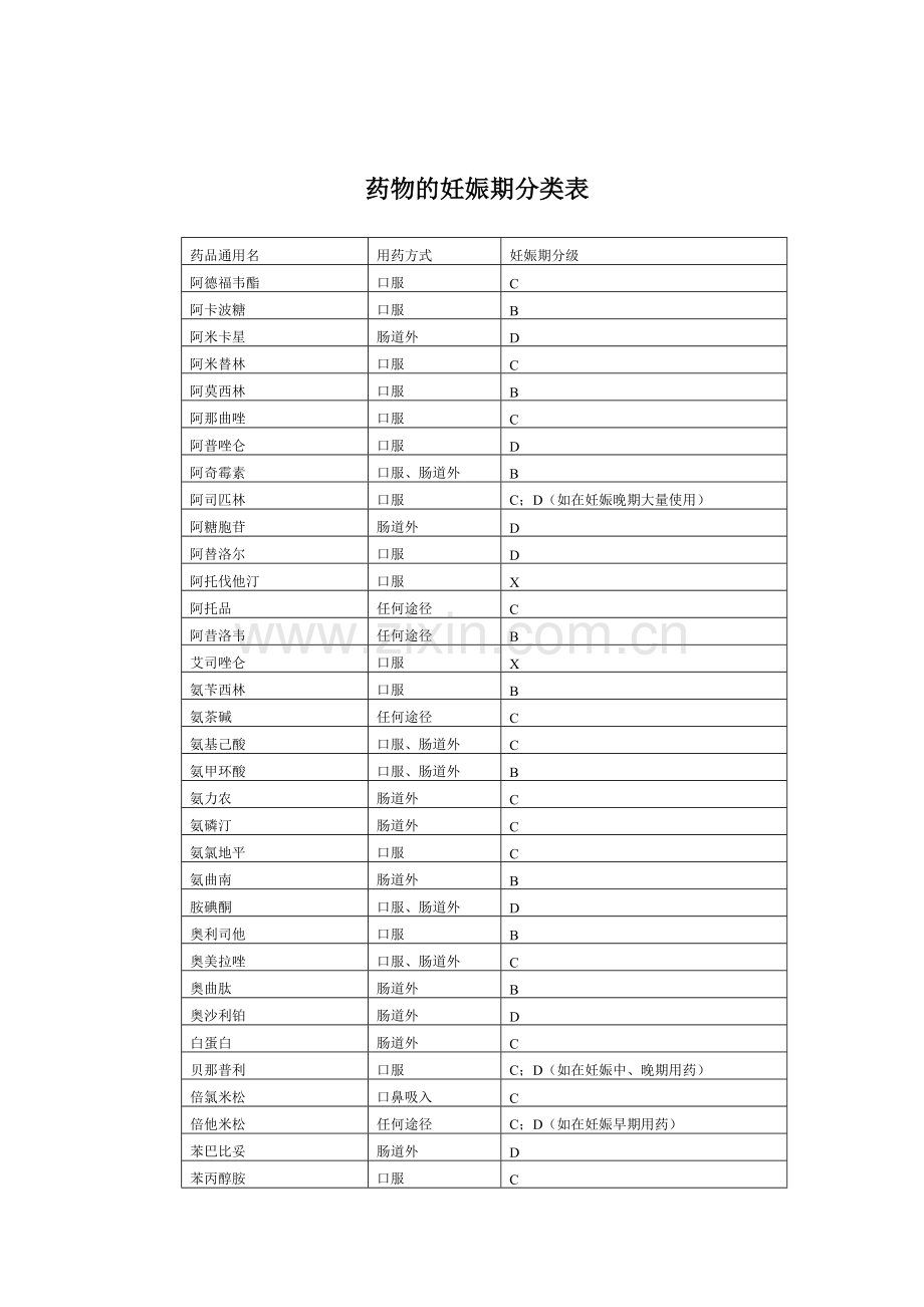 药物妊娠分类表及服药时间表.doc_第1页