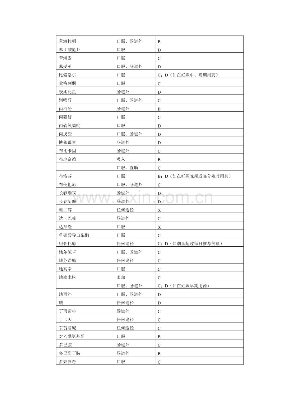 药物妊娠分类表及服药时间表.doc_第2页