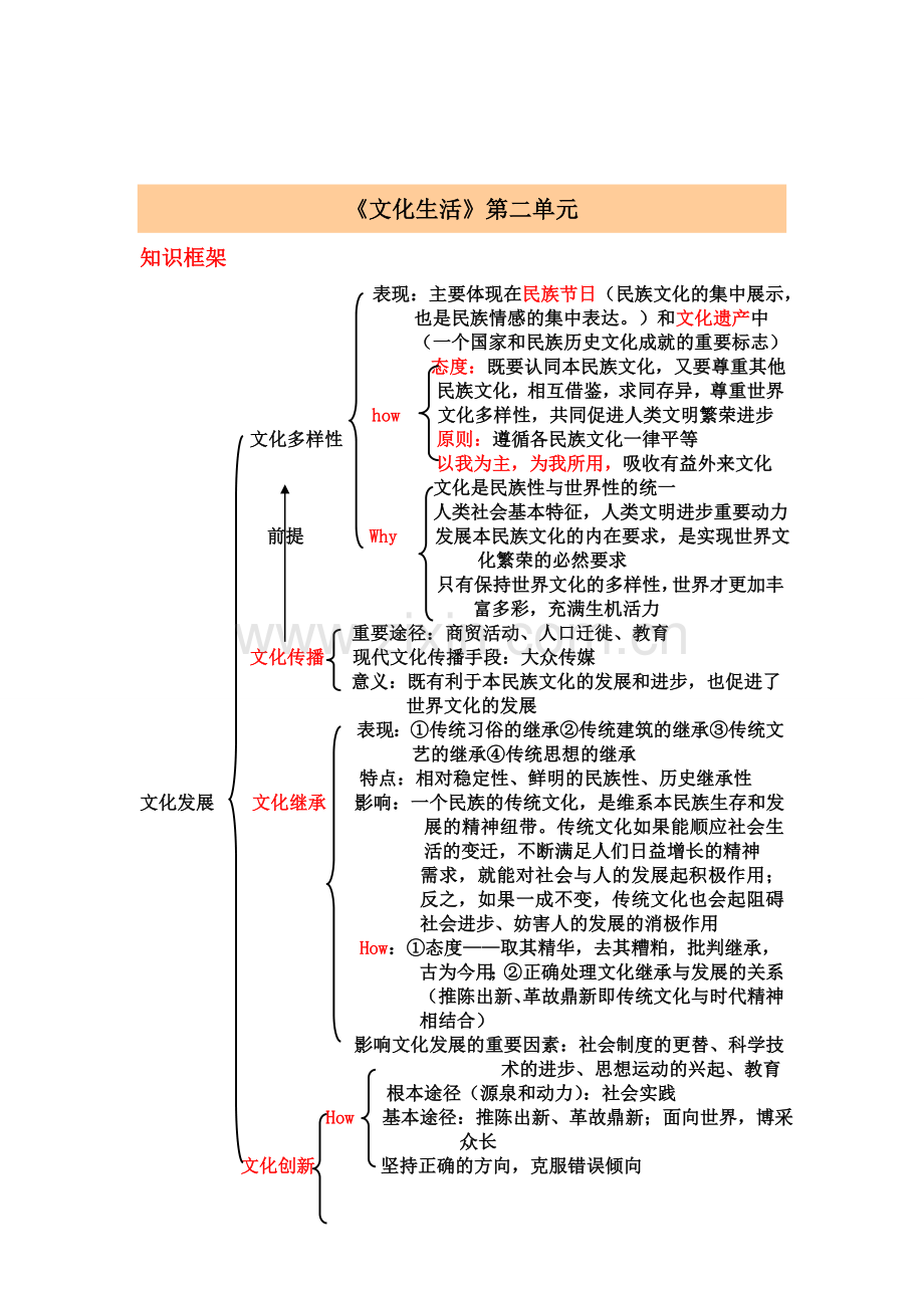 高二政治必修三文化生活各单元知识框架资料.doc_第2页