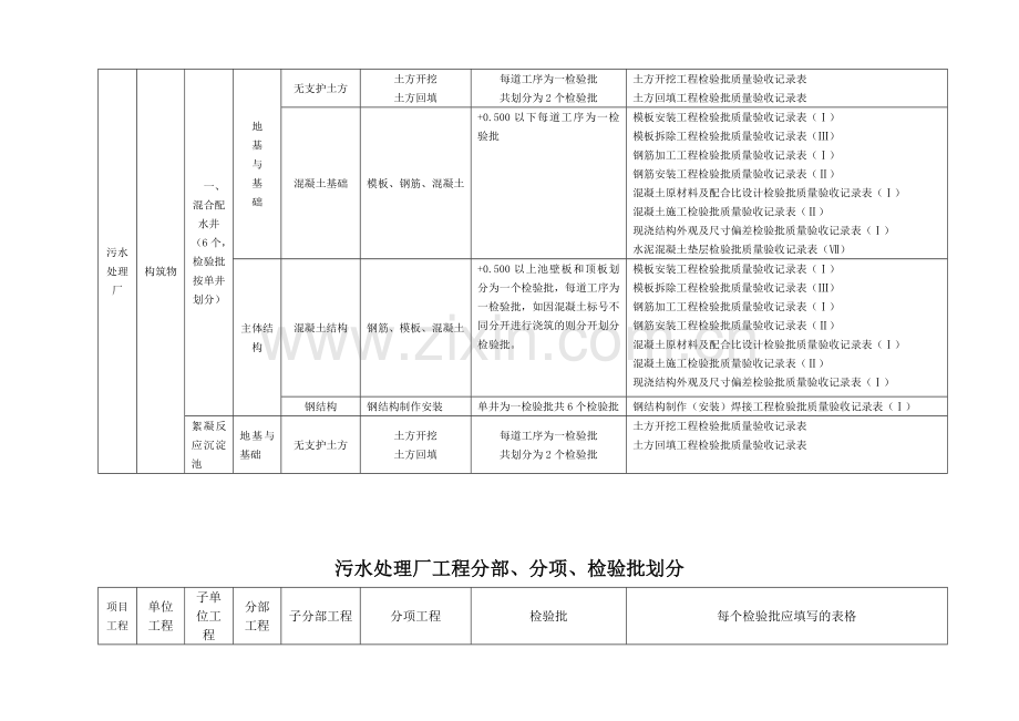 污水处理厂工程分部、分项、检验批划分资料.doc_第3页