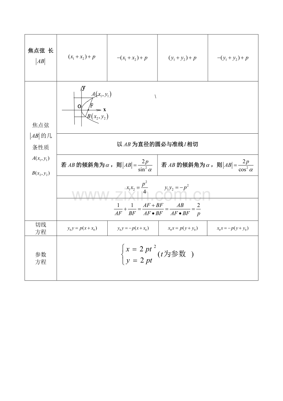 抛物线知识点归纳总结05251讲课稿.doc_第2页