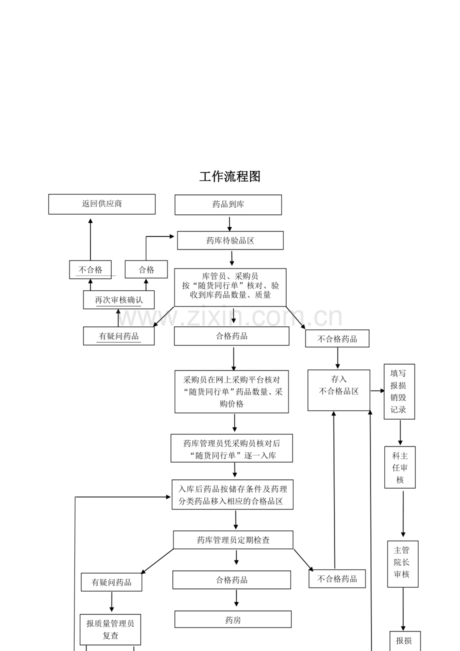 药库管理工作制度与流程.doc_第3页