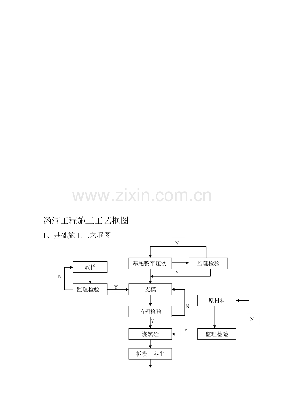 涵洞分项施工工艺框图.doc_第1页