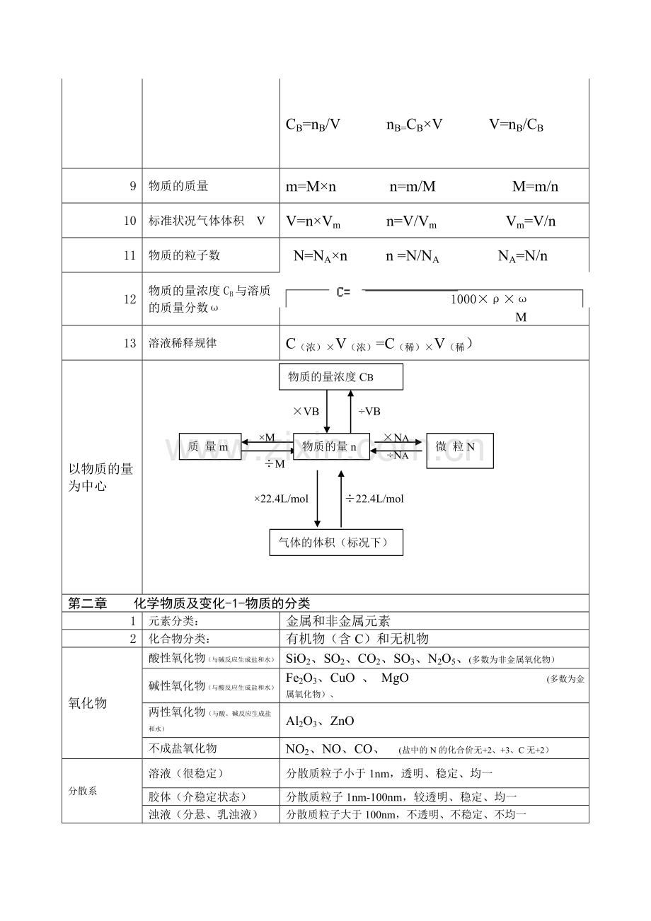 高一化学必修一知识点总结10109教学文案.doc_第2页