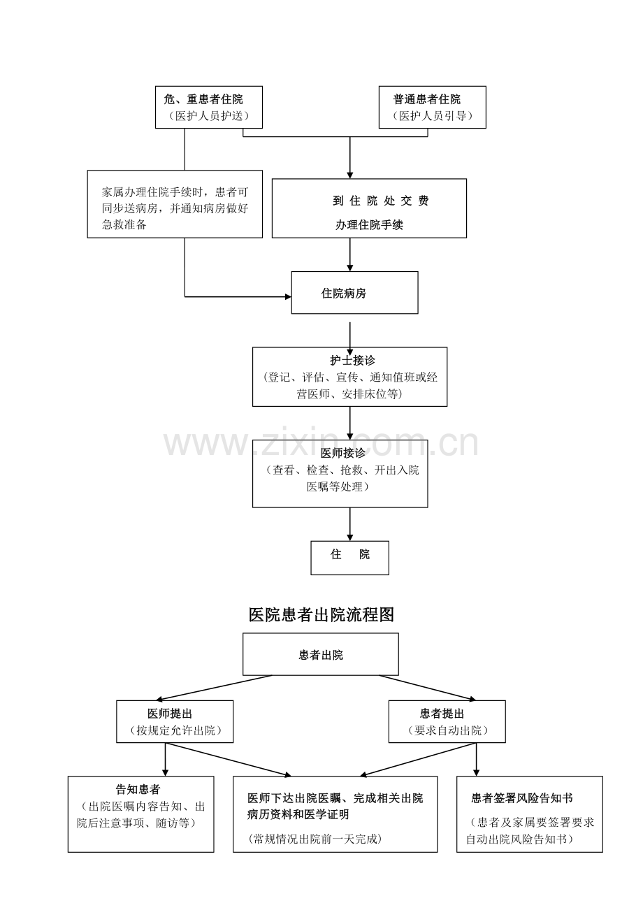 患者入院、出院流程图.doc_第2页