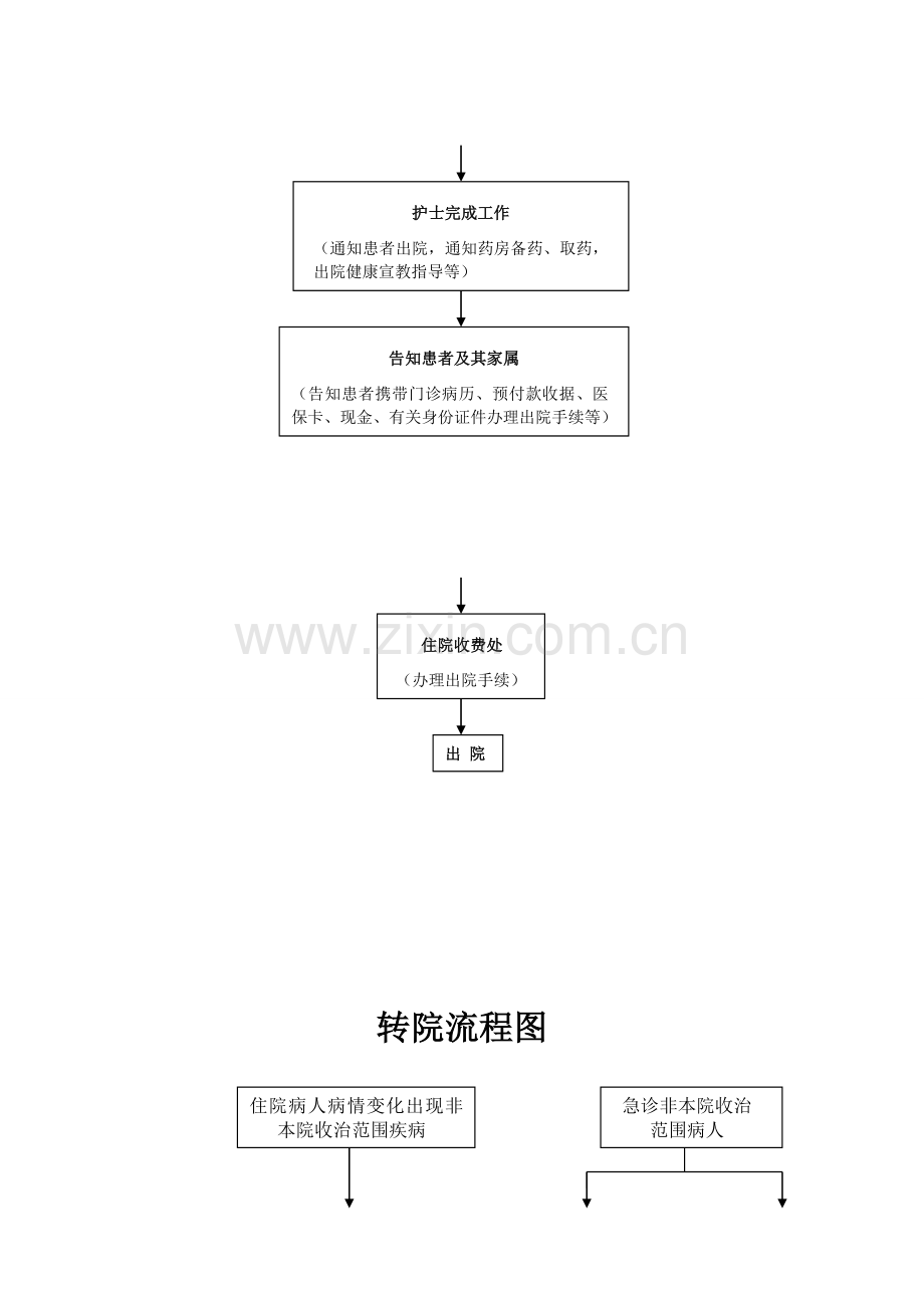 患者入院、出院流程图.doc_第3页