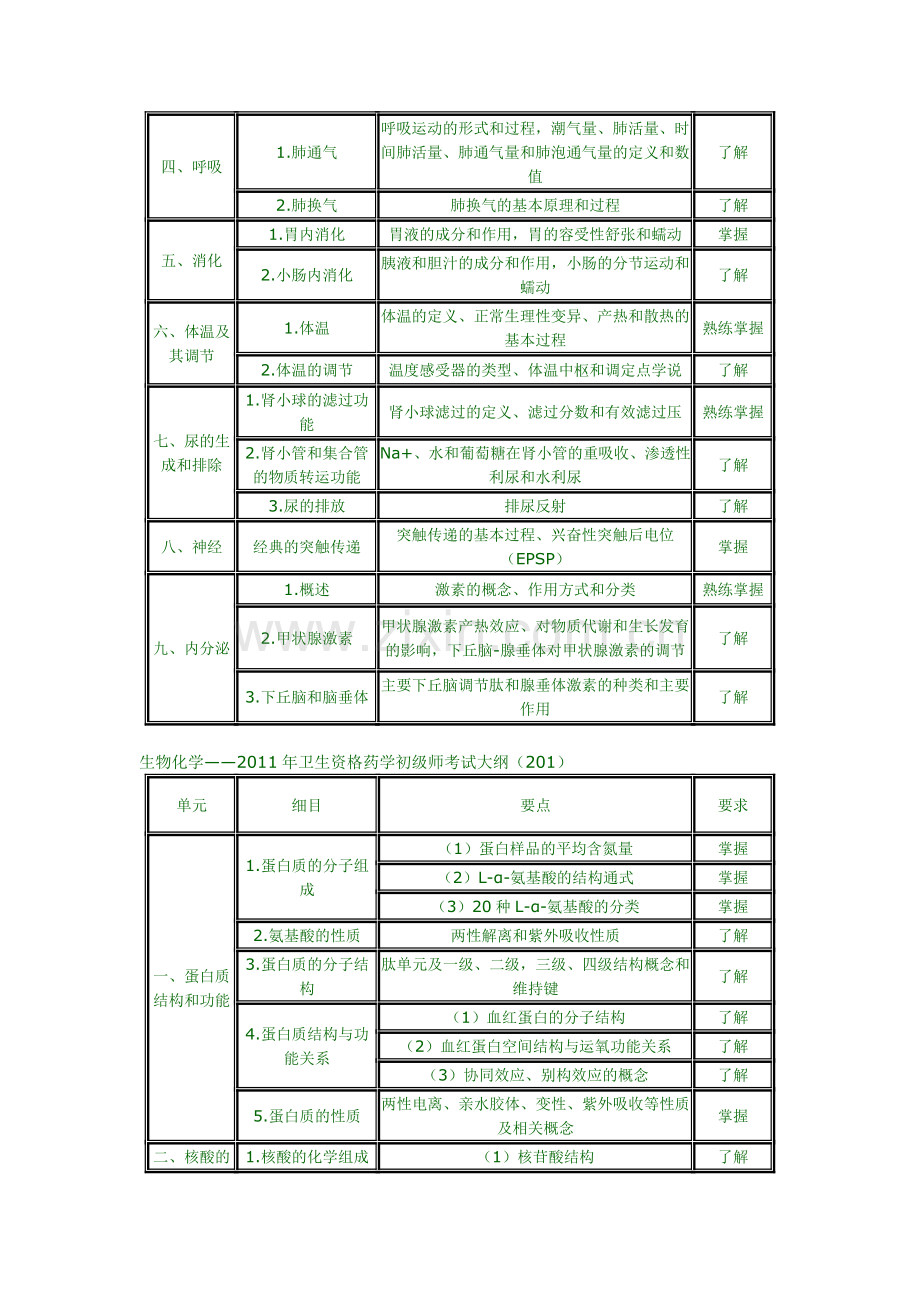 年初级药师考试大纲.doc_第2页