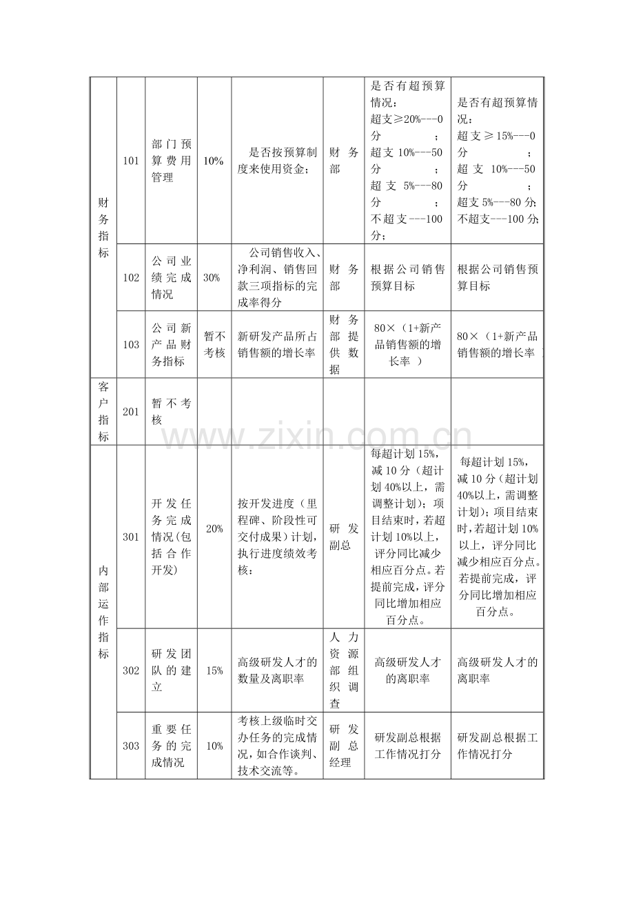 XX药业产品研发部经理绩效考核表汇编.doc_第2页