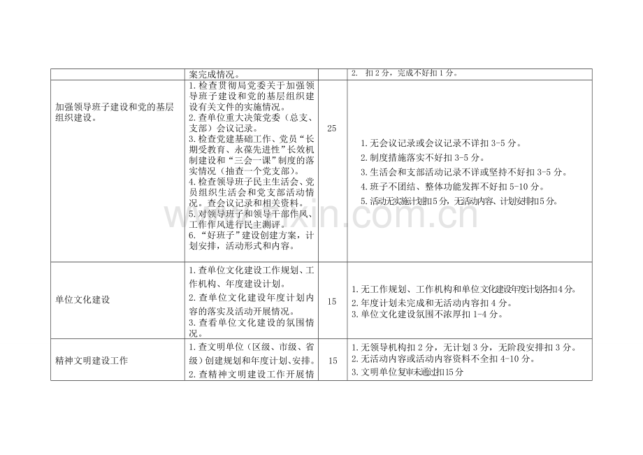 XXXX医院-职能科室目标责任综合考评任务分解表.doc_第3页