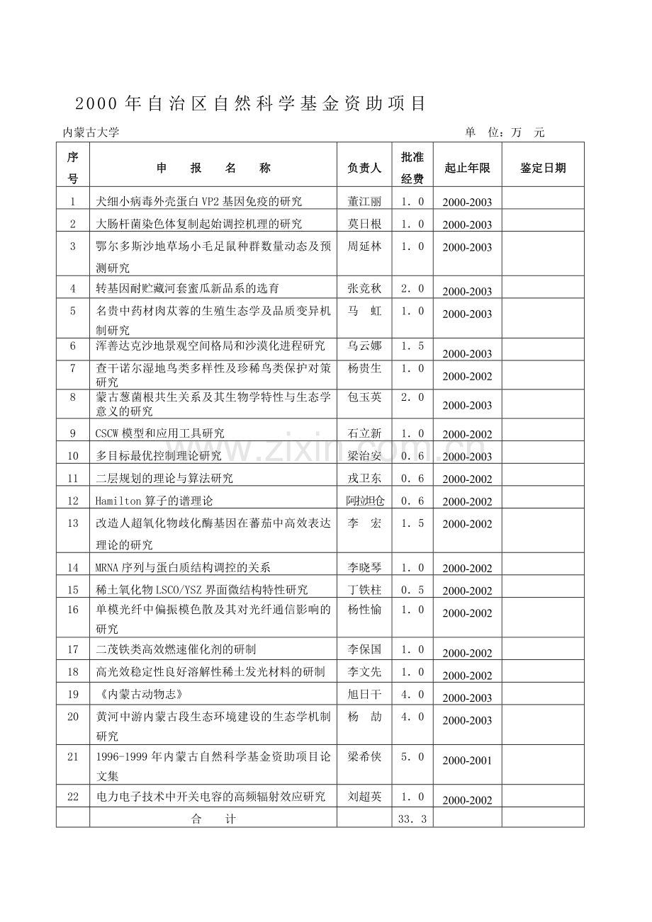 2000年自治区自然科学基金资助项目.doc_第1页