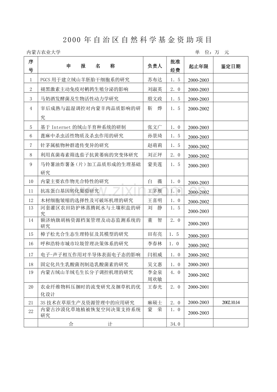 2000年自治区自然科学基金资助项目.doc_第2页