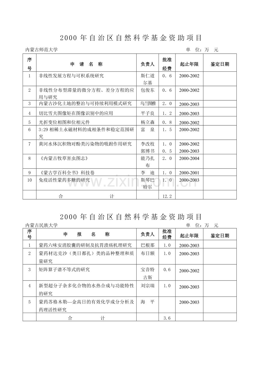 2000年自治区自然科学基金资助项目.doc_第3页