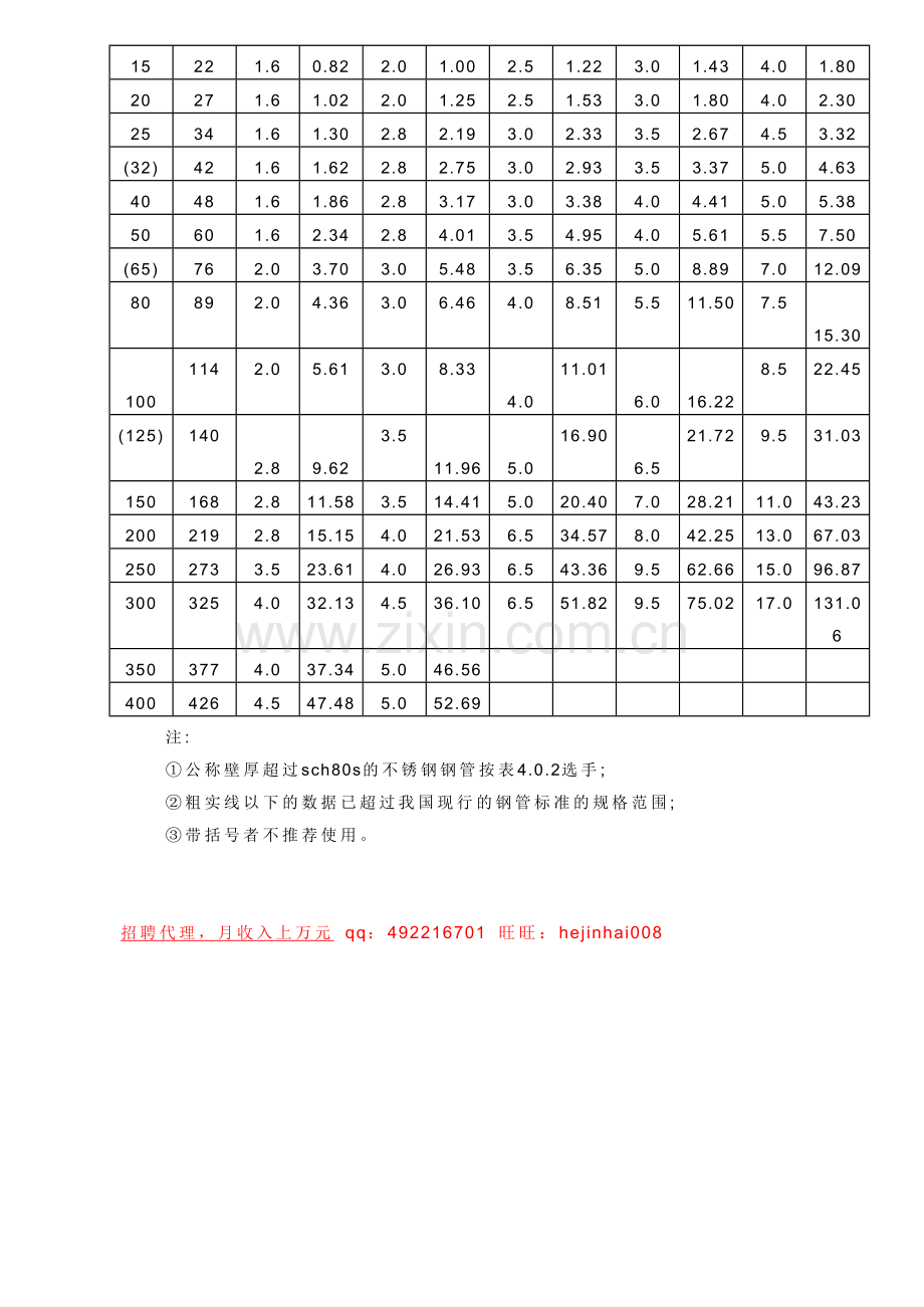 水电安装钢管公称直径、外径、壁厚和理论重量表.doc_第3页