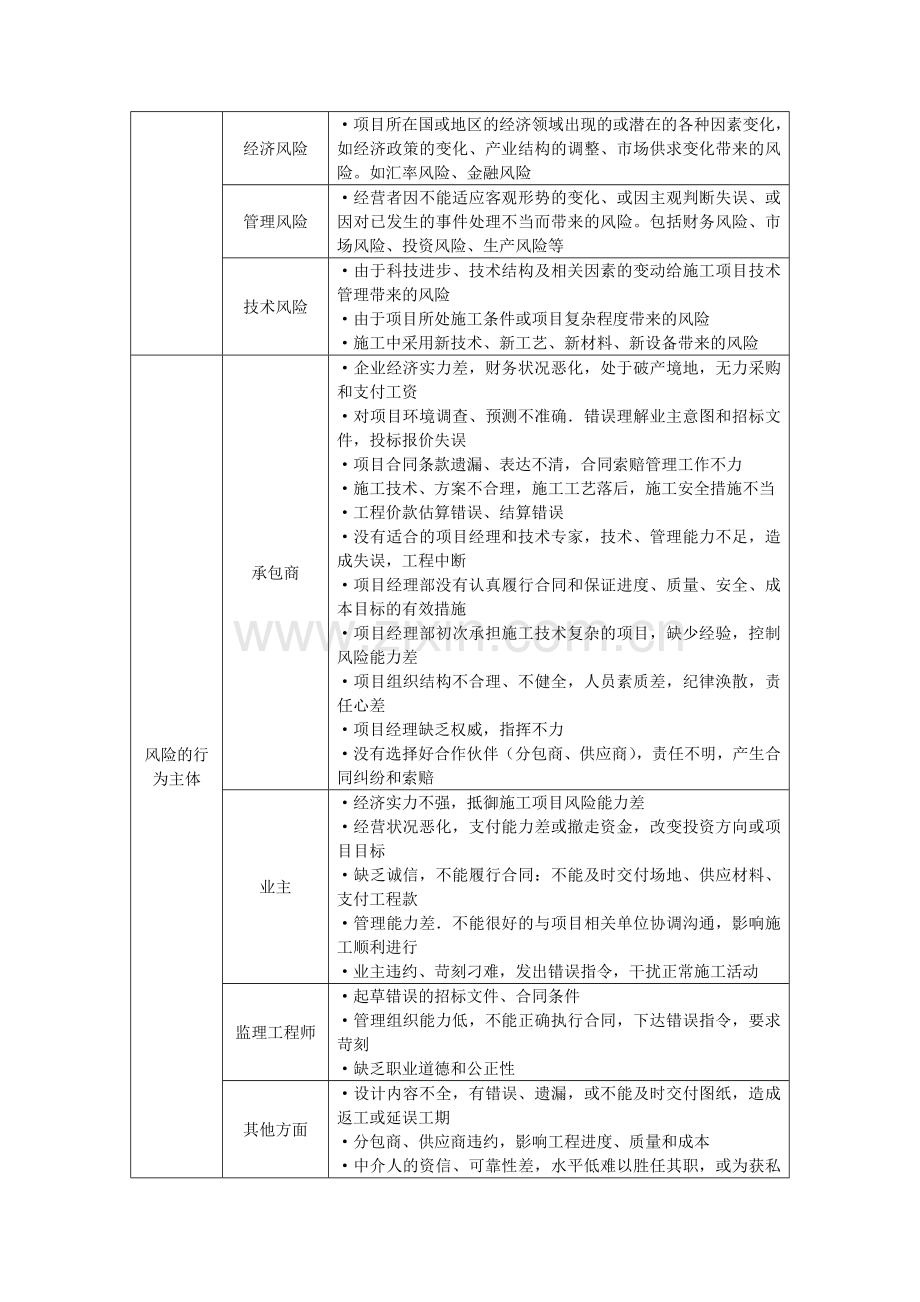 施工项目风险管理20.doc_第2页