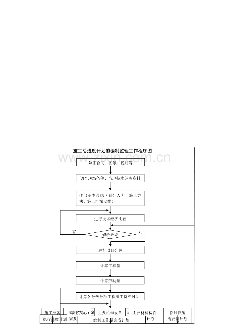 施工总进度计划的编制监理工作程序图.doc_第1页