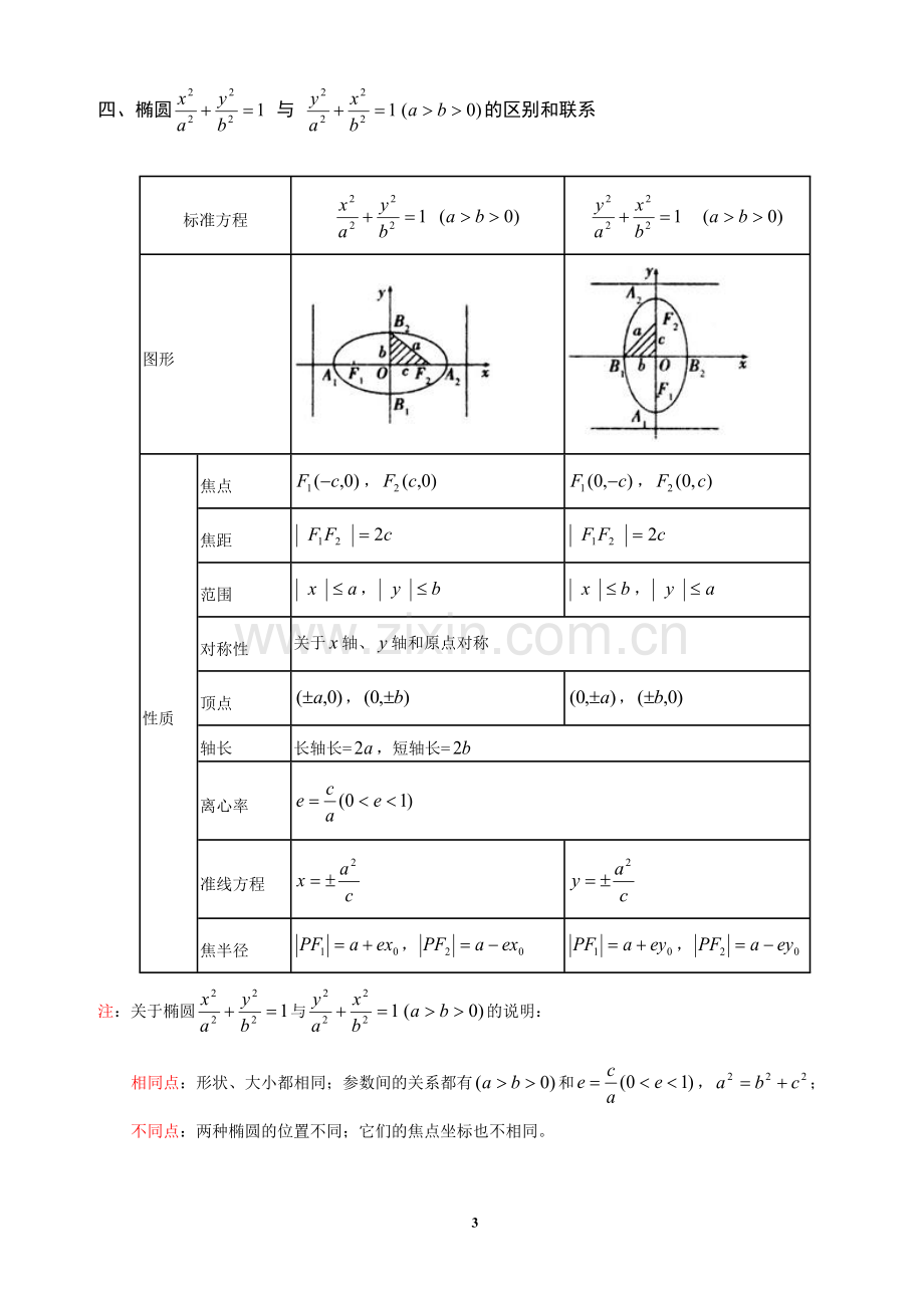 我的高考--椭圆知识点总结复习过程.doc_第3页