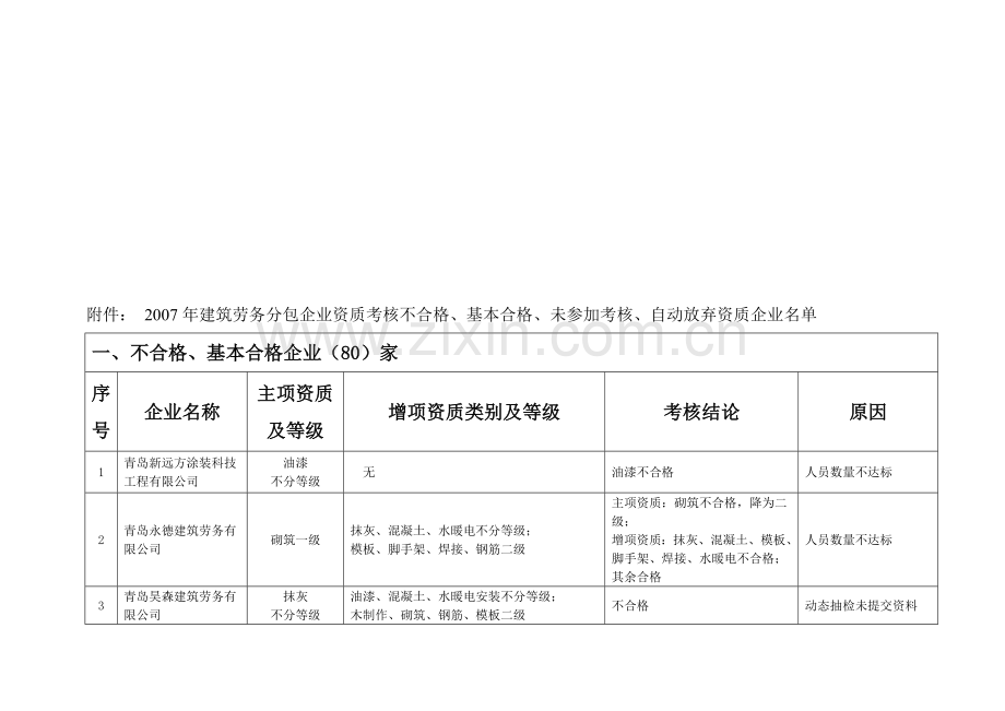 2007年建筑劳务分包企业资质考核不合格.doc_第1页