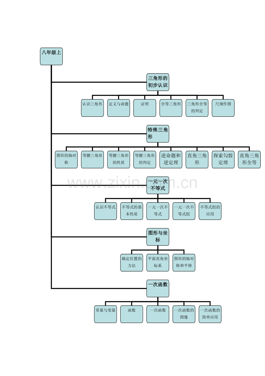 思维导图初中数学教学文稿.doc_第3页