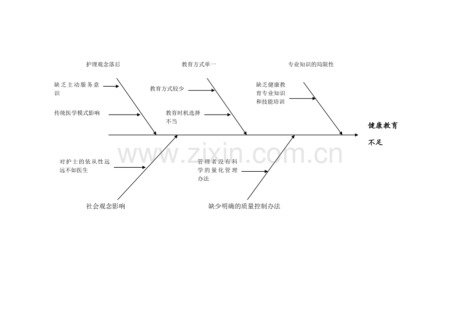 健康教育不足--鱼骨图资料.doc_第2页