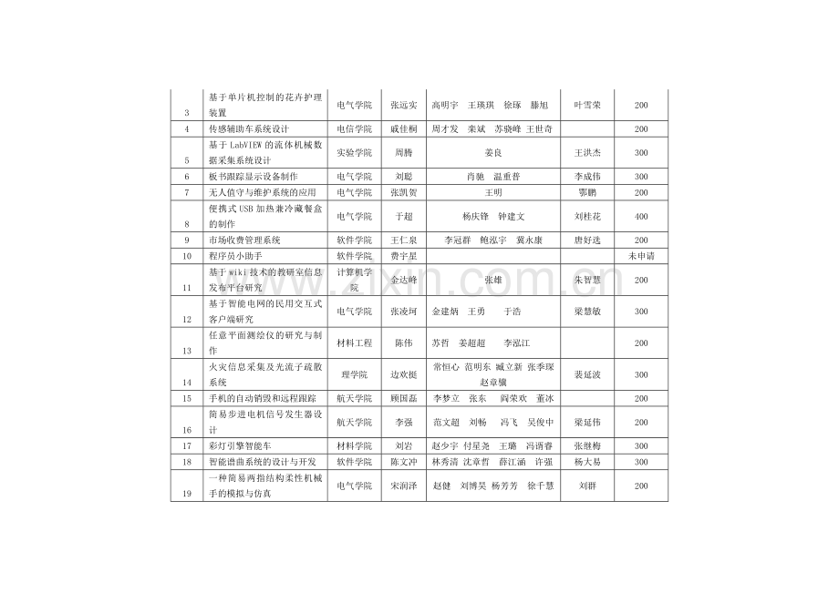 2009-年度一年级本科生科技创新活动立项初审名单.doc_第2页